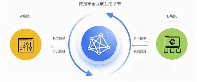 数据互通.jpg